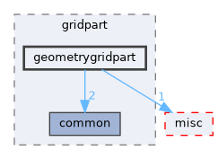geometrygridpart