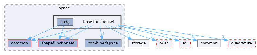 basisfunctionset