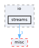 streams