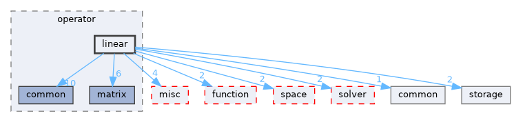 linear