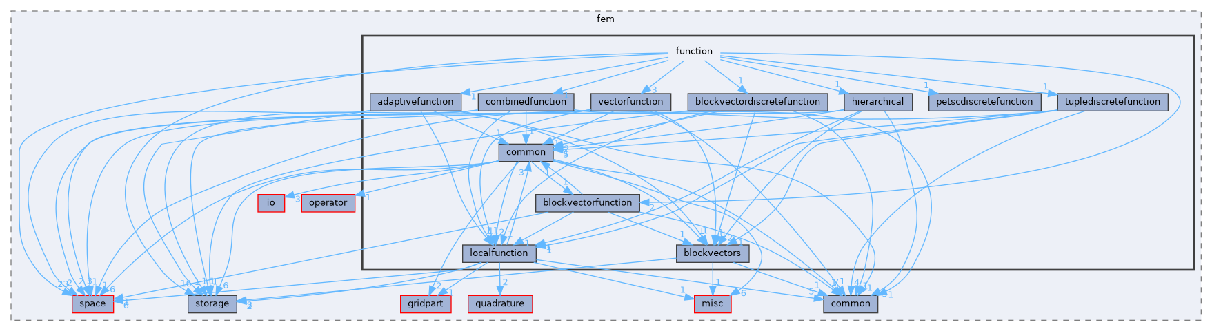 function