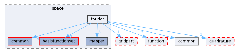 fourier