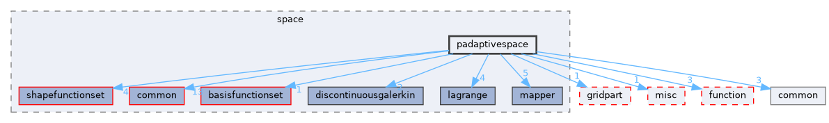 padaptivespace