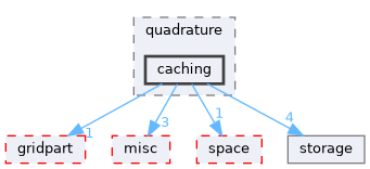 caching