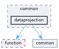 dataprojection