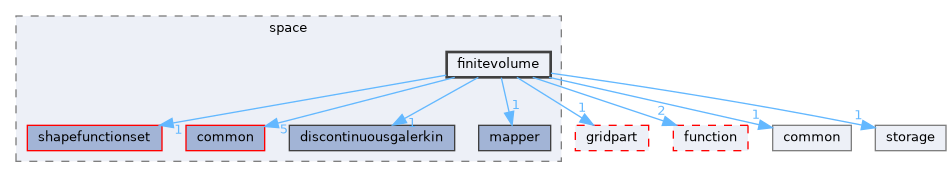 finitevolume