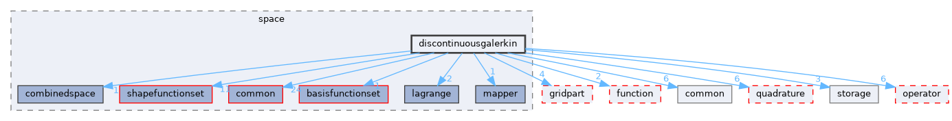 discontinuousgalerkin