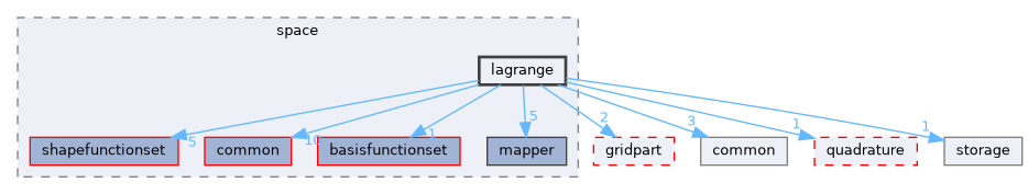 lagrange