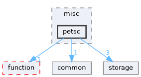 petsc