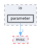 parameter