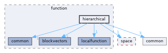 hierarchical