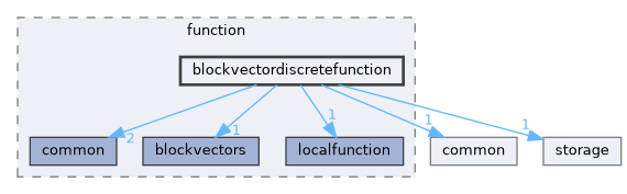 blockvectordiscretefunction