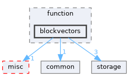 blockvectors