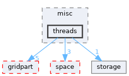 threads