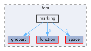 marking