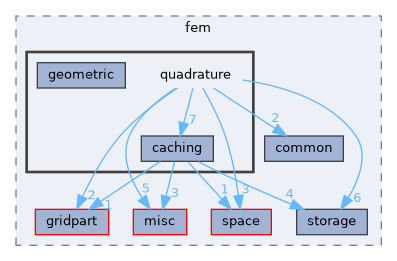 quadrature