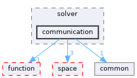 communication