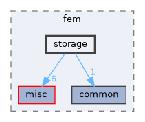 storage