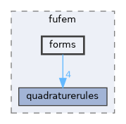 forms