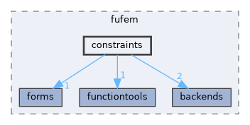 constraints