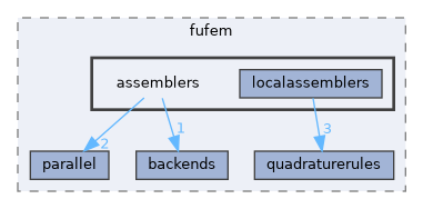 assemblers