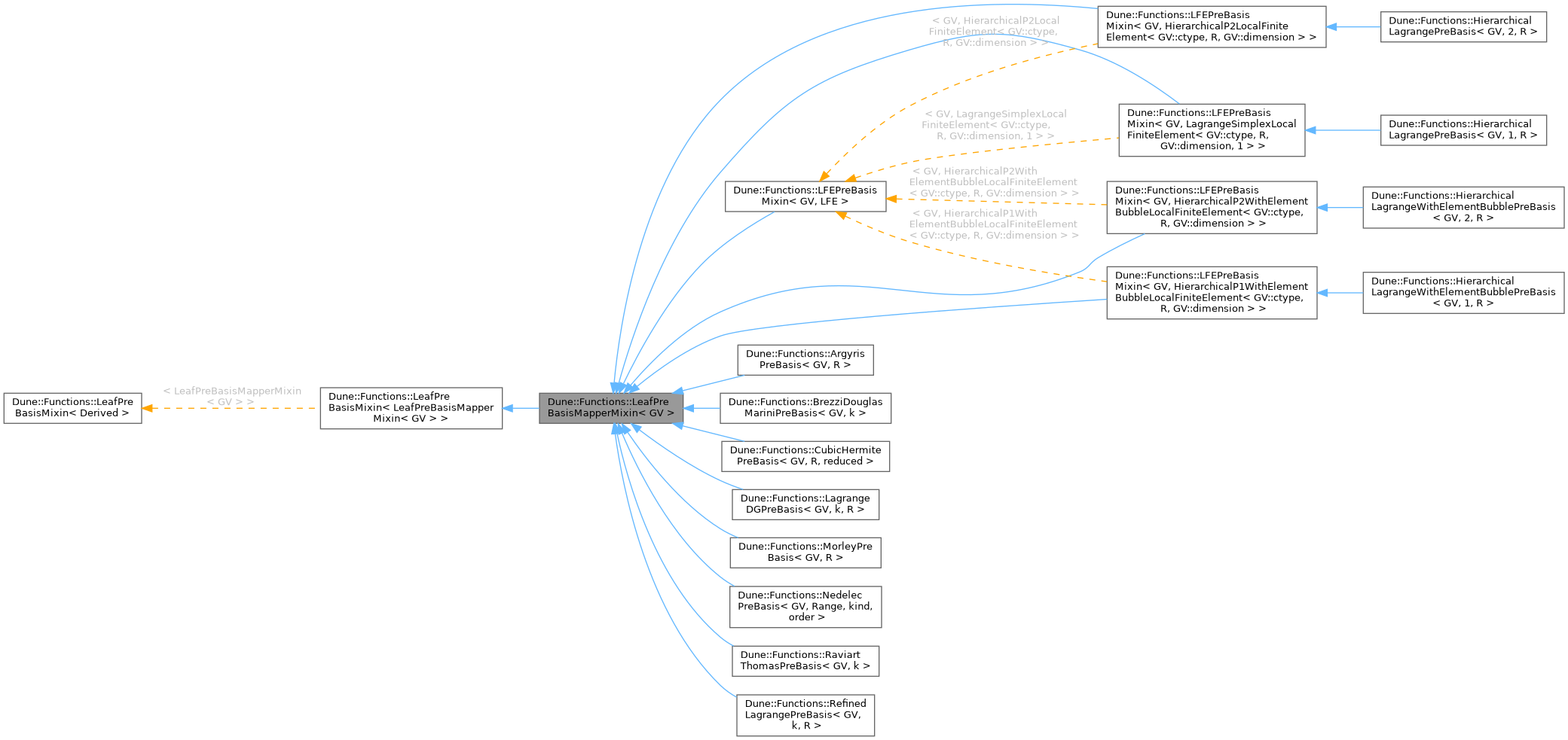 Inheritance graph