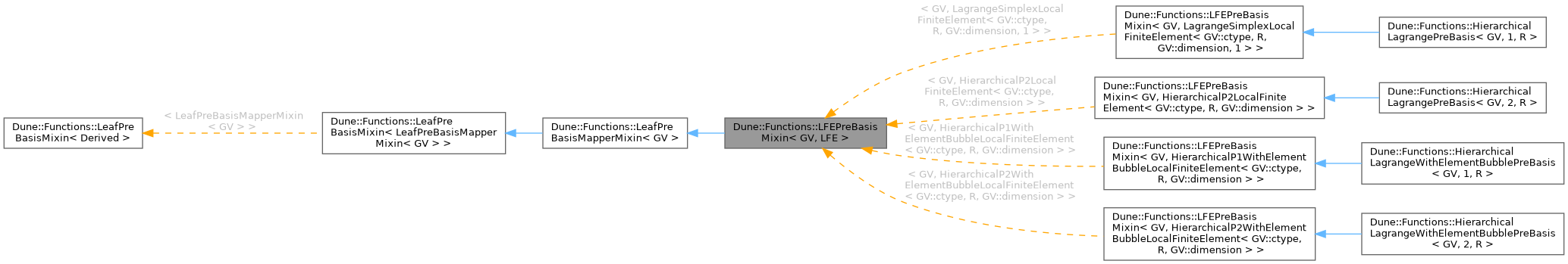 Inheritance graph