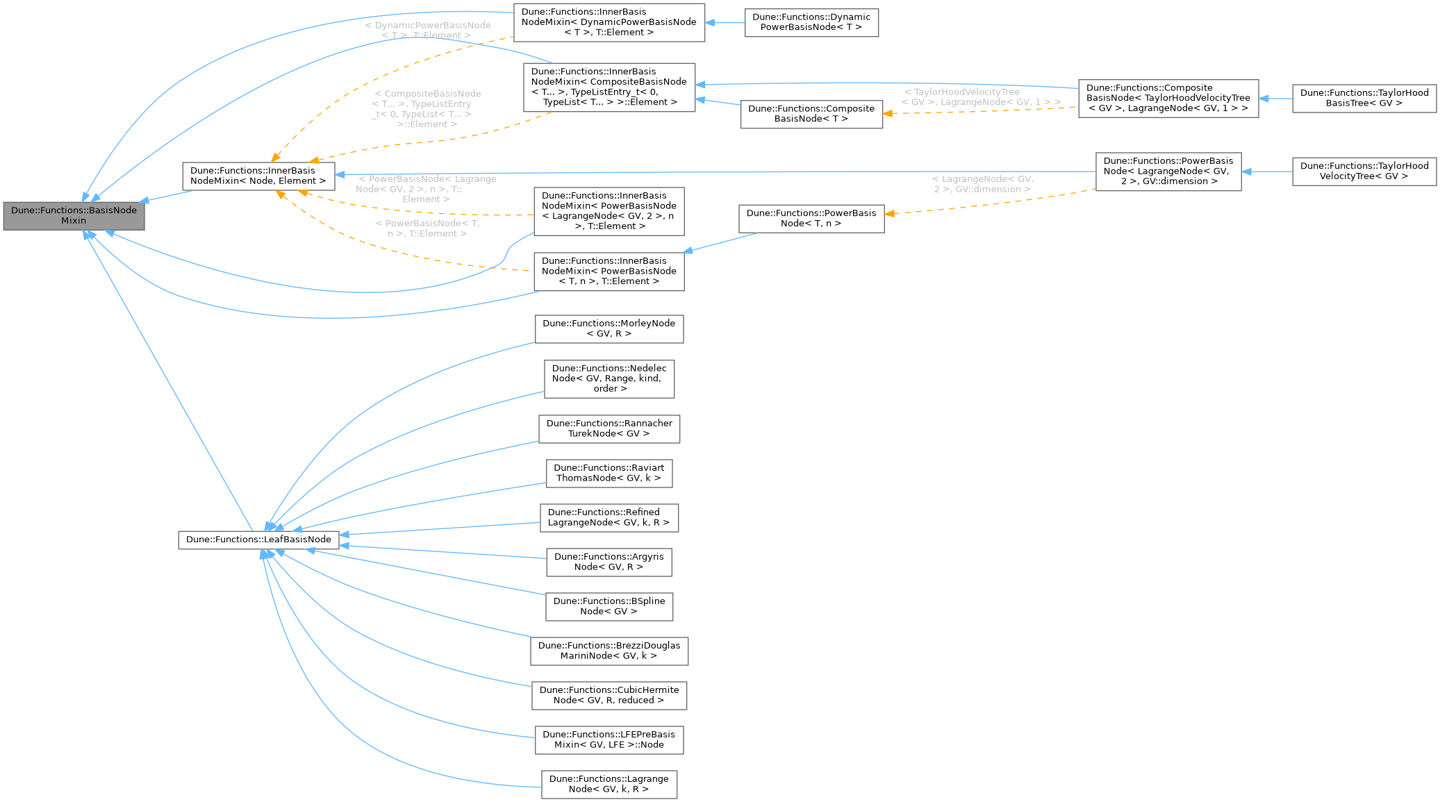 Inheritance graph