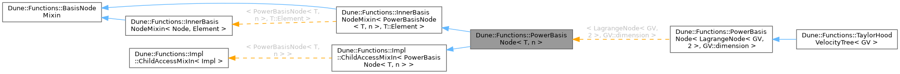 Inheritance graph