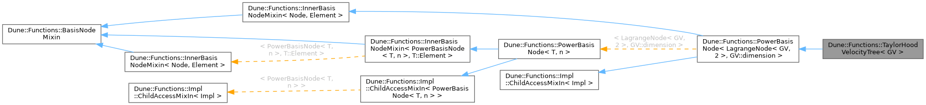Inheritance graph