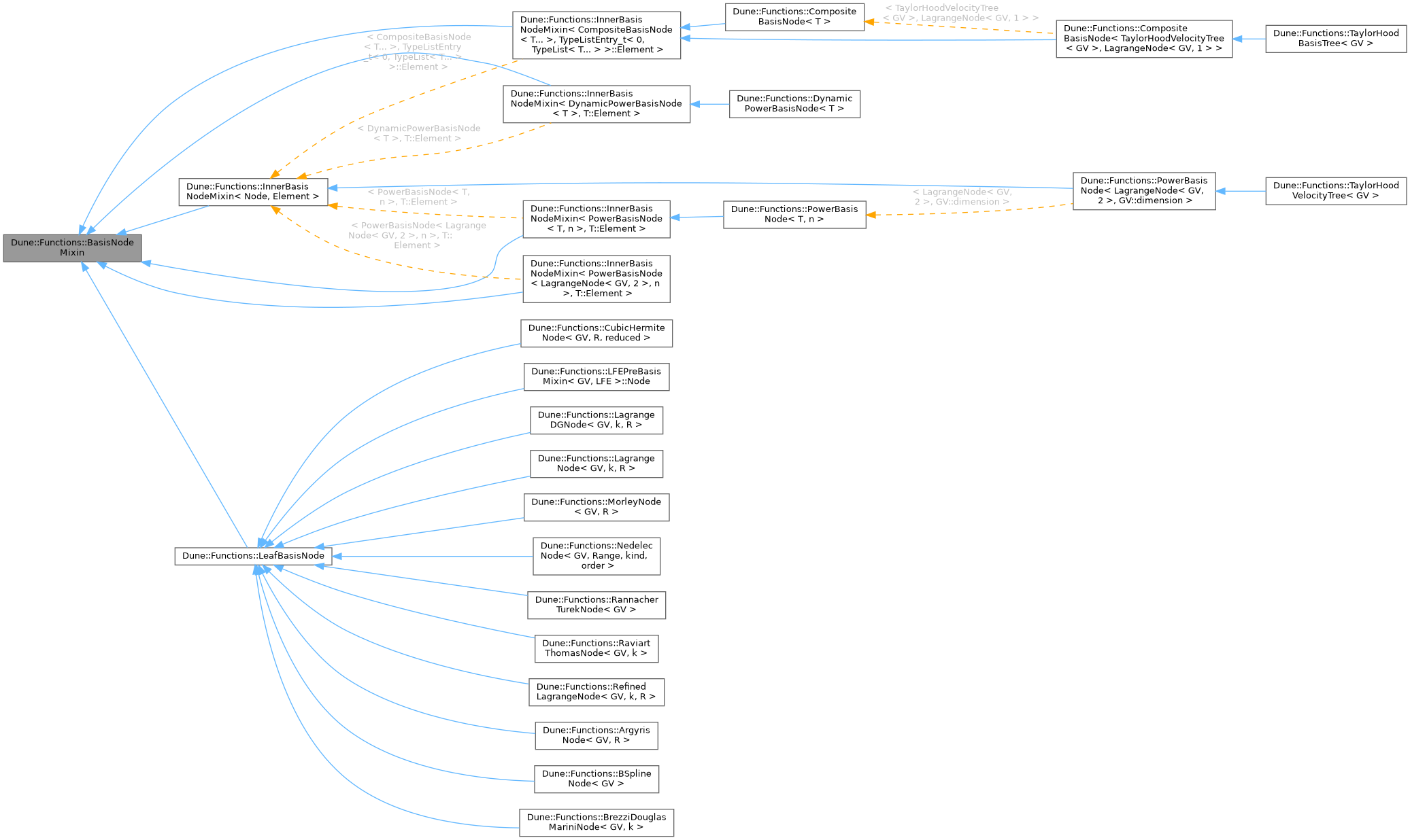 Inheritance graph