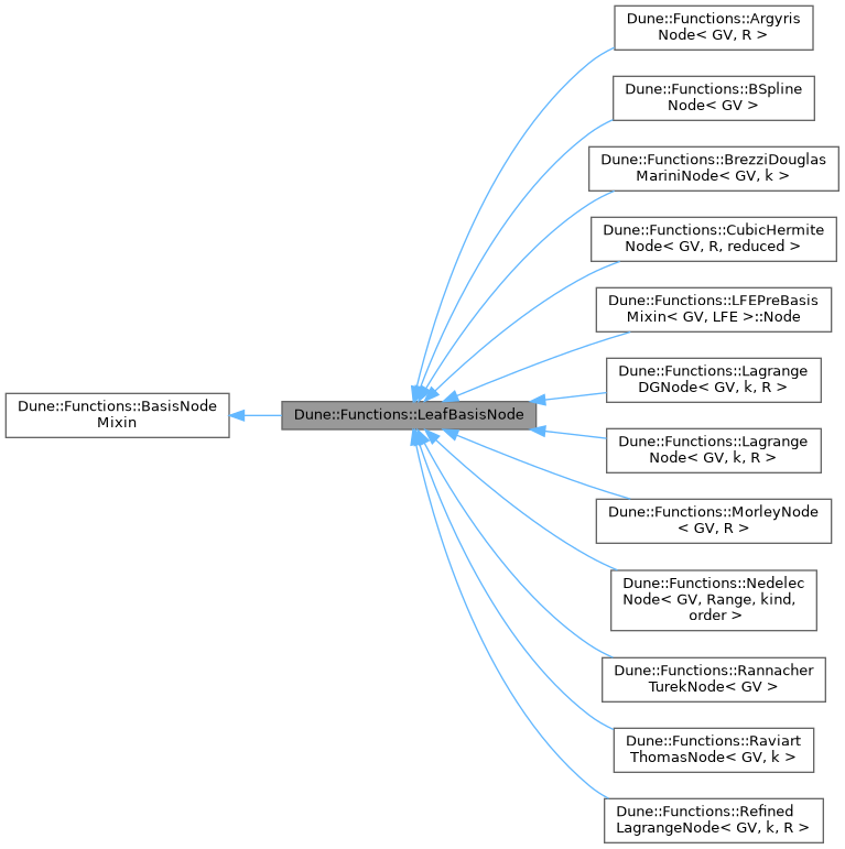 Inheritance graph