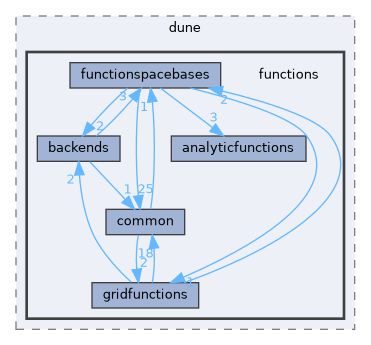 functions