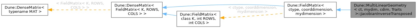 Inheritance graph