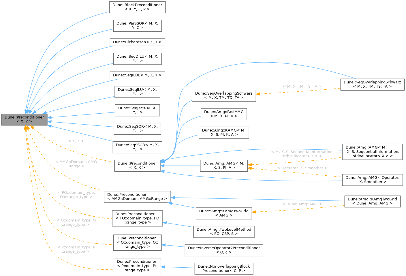 Inheritance graph
