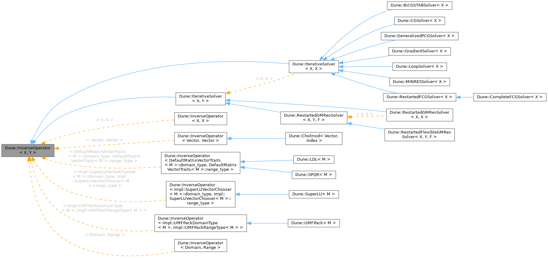 Inheritance graph