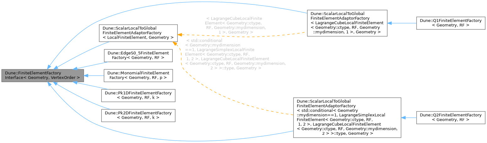 Inheritance graph