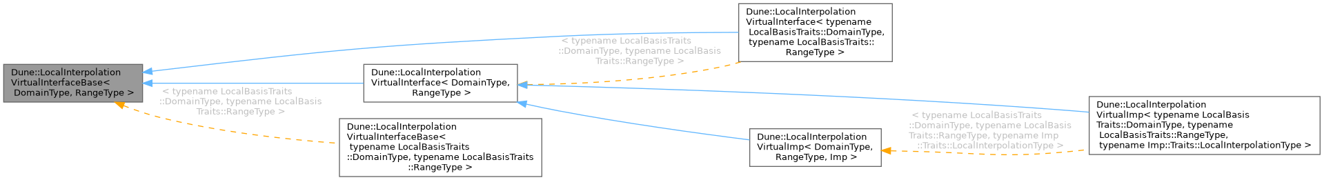 Inheritance graph