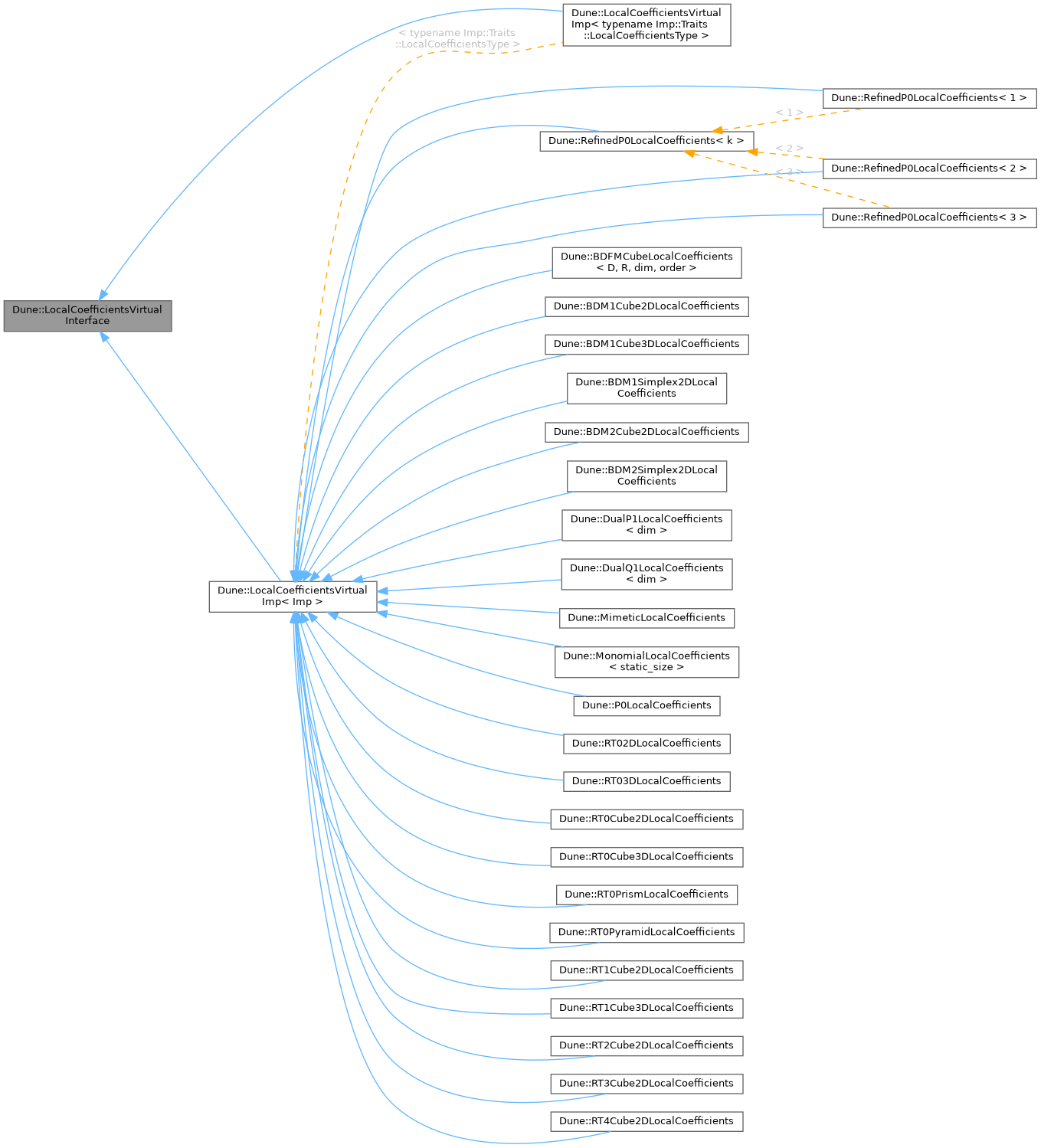 Inheritance graph