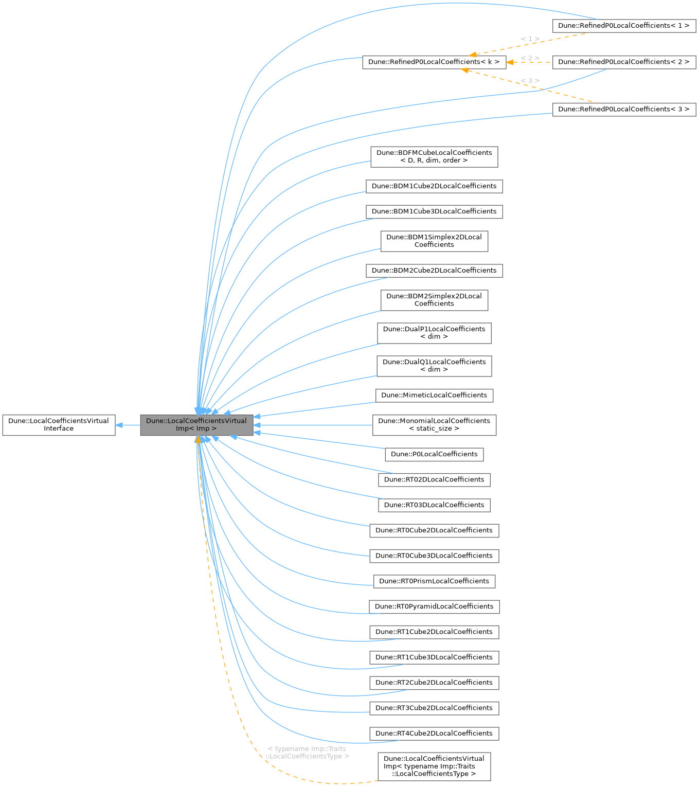 Inheritance graph