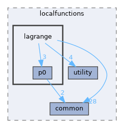 lagrange