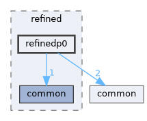 refinedp0