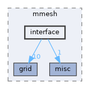 interface