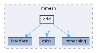 grid