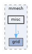 misc