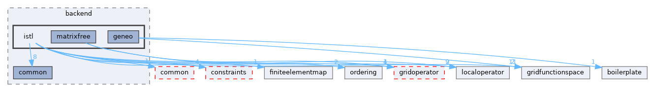 istl