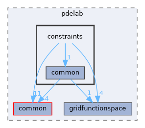 constraints
