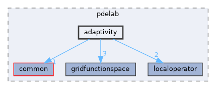 adaptivity