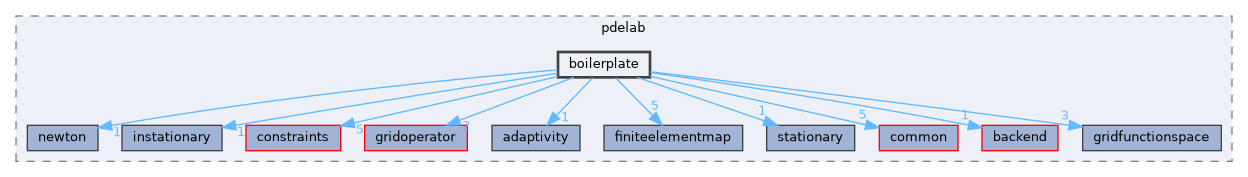 boilerplate