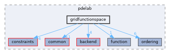gridfunctionspace
